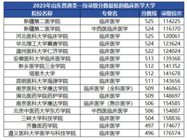 2024年高考450分能不能上临床医学专业