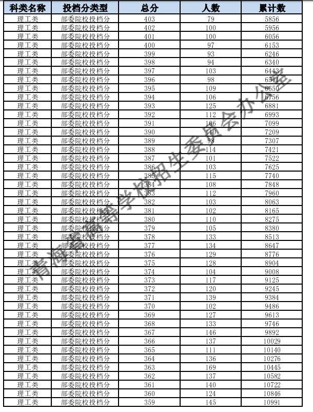 青海2024高考理科一分一段表 最新高考成绩排名