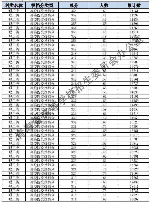 青海2024高考理科一分一段表 最新高考成绩排名