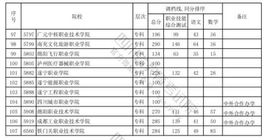 四川2024高职单招普高类录取调档线公布 最低分出炉