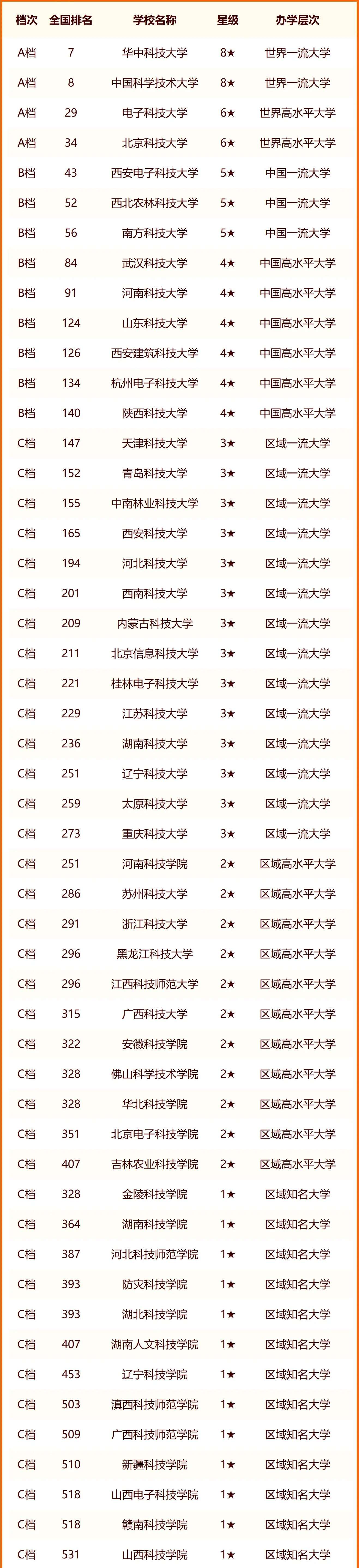 2024中国科技类大学最新排名 十大科技类院校排行榜