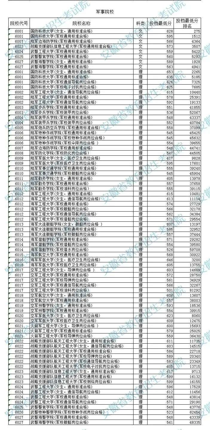 2024军校录取分数线一览表  分数线最新整理