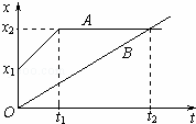 如图所示为在同一直线上运动的A、B两质点的x﹣t图象，由图可知（）A．t=0时，A在B的前面B．B在t2...