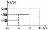 某人在地面上用弹簧测力计称得其体重为490N．他将弹簧测力计移至电梯内称其体重，t0至t3时间段内，弹簧...