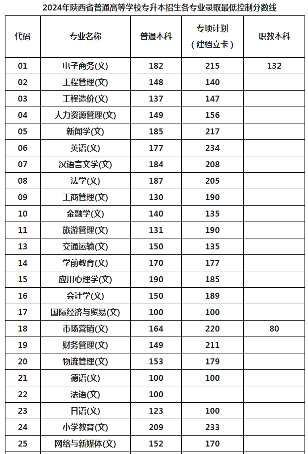 2024陕西专升本考试各专业录取最低控制分数线