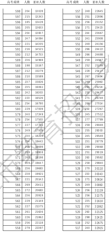 2024天津高考一分一段表 高考成绩全省排名查询