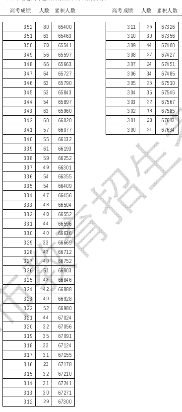 2024天津高考一分一段表成绩排名查询