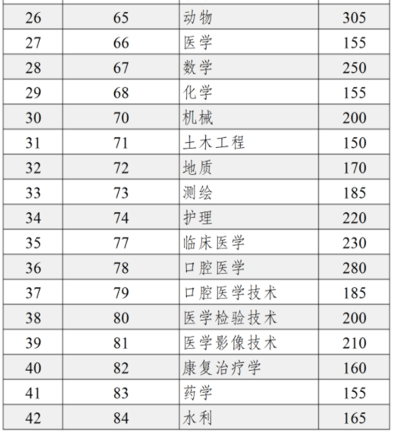 普通高等学校本科招收应届专科毕业生升学统一考试各专业类别最低录取控制分数线