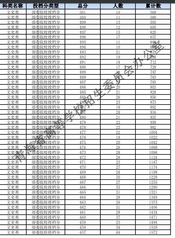 2024青海高考成绩一分一段表 文科位次及排名