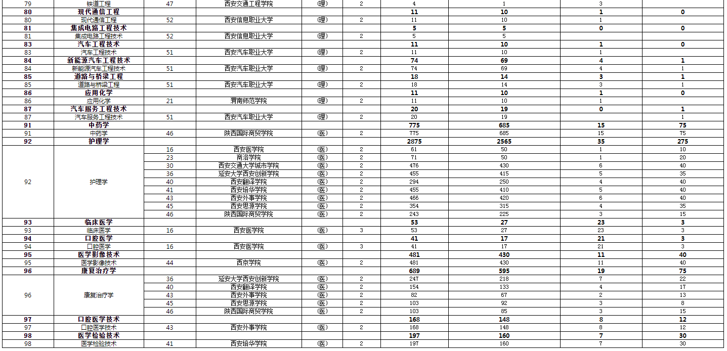 2024年陕西省普通高等学校专升本招生计划