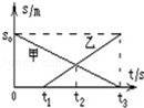 如图所示是做直线运动的甲、乙物体的位移﹣时间图象，由图象可知（）A．甲起动的时间比乙早t1秒    B．...