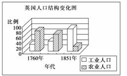  阅读下图(《英格兰和威尔士农业史》，剑桥大学出版社，1989年版)，判断英国人口结构变化主要得益于  ...