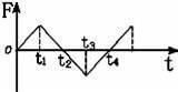 质点所受的力F随时间变化的规律如图所示，力的方向始终在一直线上．已知t=0时质点的速度为零．在图中所示的...