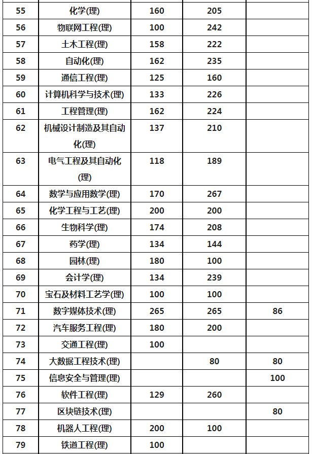 2024陕西专升本考试各专业录取最低控制分数线