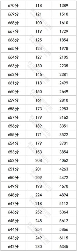 2024四川高考一分一段表 文理科成绩排名最新【完整版】