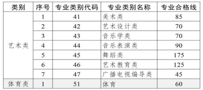 普通专升本艺术类、体育类专业合格线