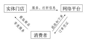 21．下图是O2O（即OnlineToOffline）商业模式图，请根据图表信息，给O2O模式下定义，要...