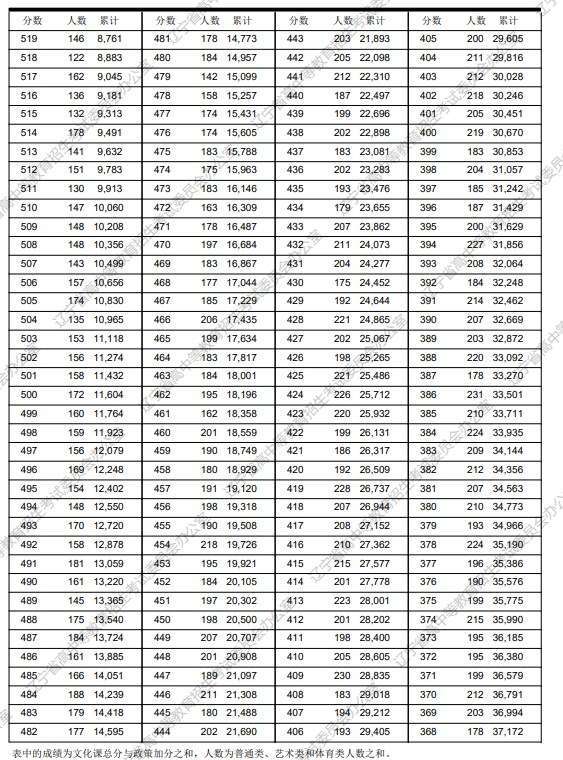 2024年辽宁新高考一分一段表 位次排名查询