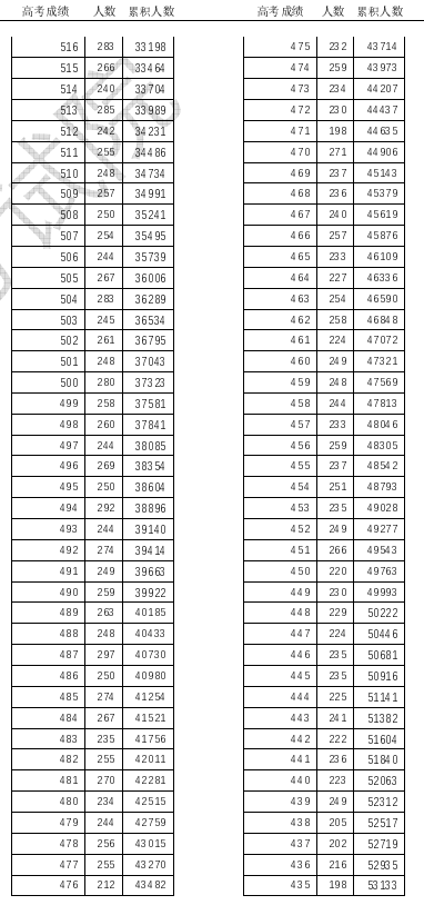 2024天津高考成绩一分一段表 位次及排名查询