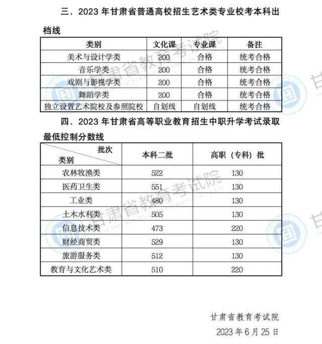 2024甘肃考生最低多少分可以上大学