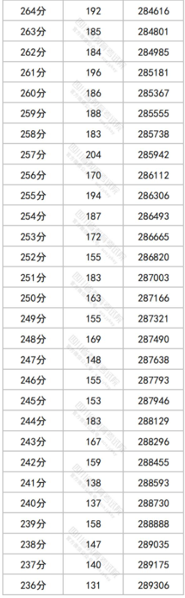 2024四川高考一分一段表 文理科成绩排名最新【完整版】