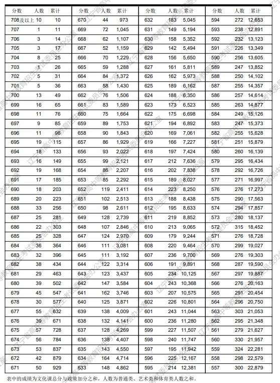 2024年辽宁新高考一分一段表 位次排名查询