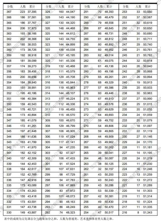 2024年辽宁新高考一分一段表 位次排名查询