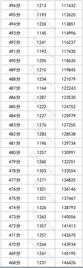 2024四川高考一分一段表 文理科成绩排名最新【完整版】