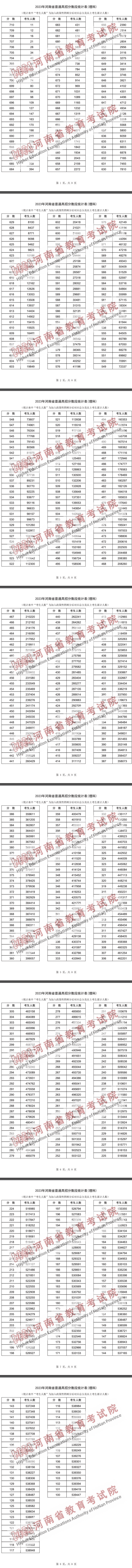 2023河南高考文理科一分一段明细表 成绩分段表