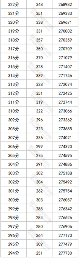 2024四川高考一分一段表 文理科成绩排名最新【完整版】