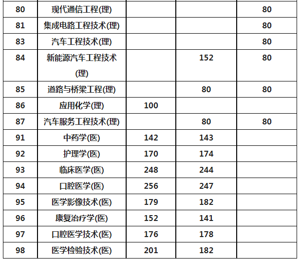 2024陕西专升本考试各专业录取最低控制分数线