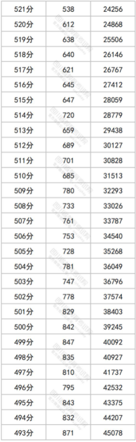 2024四川高考一分一段表 文理科成绩排名最新【完整版】