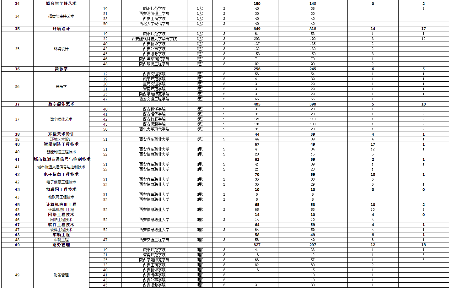 2024年陕西省普通高等学校专升本招生计划