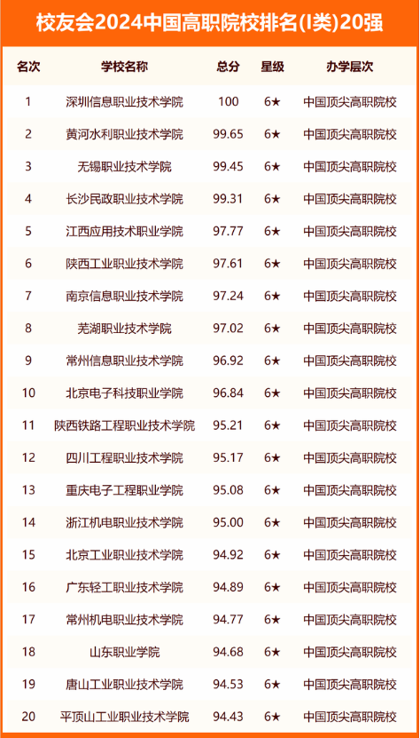 2024高职院校排名 哪些院校值得报考