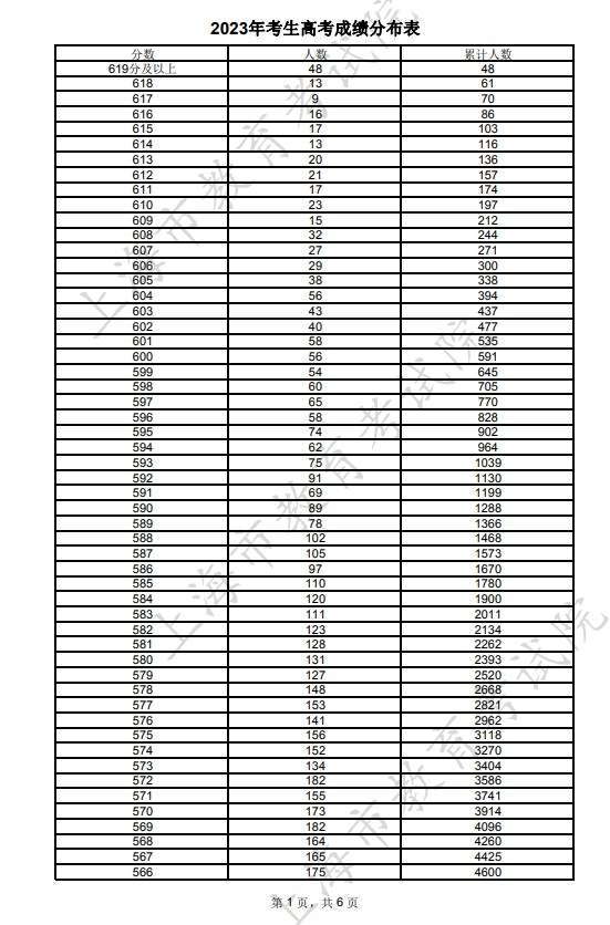 上海2024高考一分一段表位次及排名查询