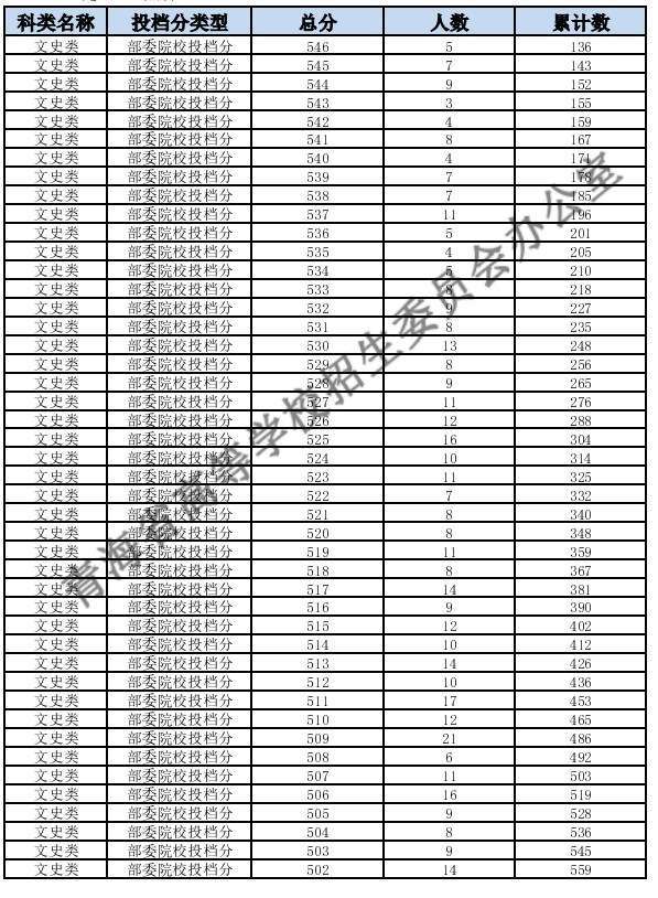 2024青海高考成绩一分一段表 文科位次及排名