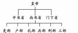 （17分）阅读下列材料，回答问题：材料一 西周分封示意图材料二材料三 元朝疆域图（部分）请回答:（1）上...