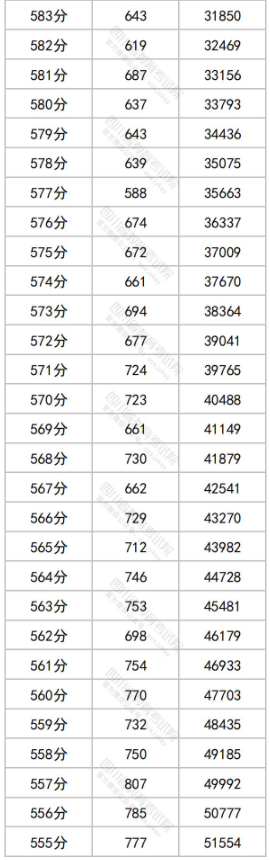 2024四川高考一分一段表 文理科成绩排名最新【完整版】