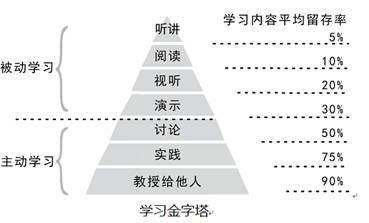 15．下面是美国学者埃德加•戴尔（EdgarDale）1946年以语言学习为例提出的“学习金字塔”（Co...