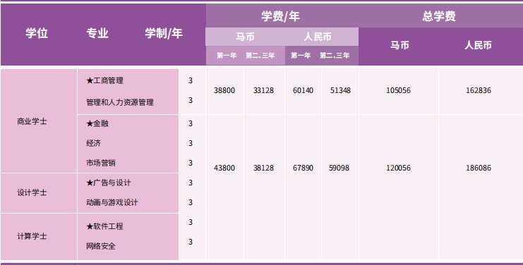 科廷大学马来西亚分校国际本科收费标准