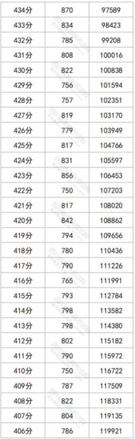 2024四川高考一分一段表 文理科成绩排名最新【完整版】