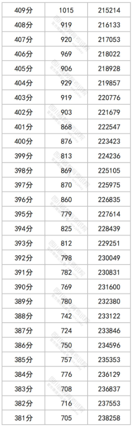 2024四川高考一分一段表 文理科成绩排名最新【完整版】
