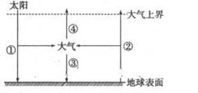    读“大气受热过程示意图（图中数字代表某种辐射）”，完成1～2题。1．图中 A.①主要以短波辐射的形...