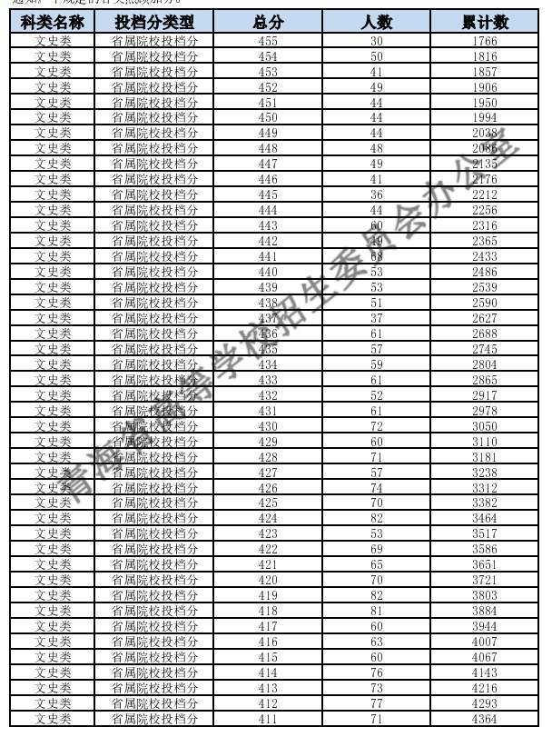 2024青海高考成绩一分一段表 文科位次及排名