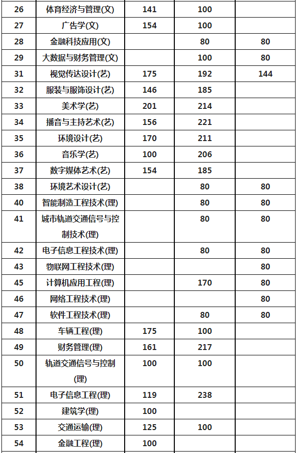 2024陕西专升本考试各专业录取最低控制分数线