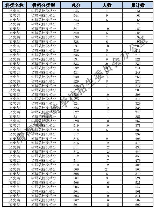 2024青海高考成绩一分一段表 文科位次及排名