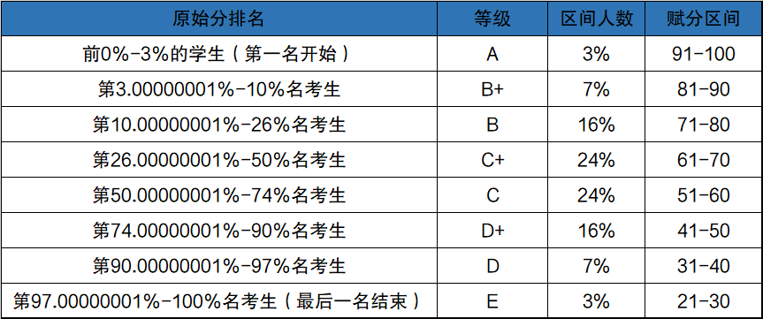 山东高考赋分制度