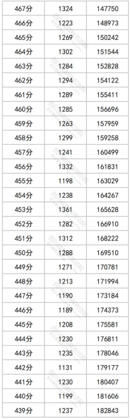 2024四川高考一分一段表 文理科成绩排名最新【完整版】