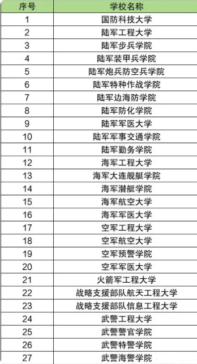 2024高考提前批招生的军校名单