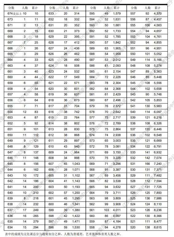 2024年辽宁新高考一分一段表 位次排名查询